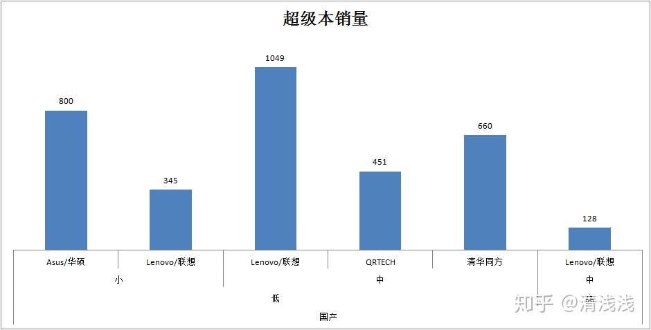 销售笔记本电脑