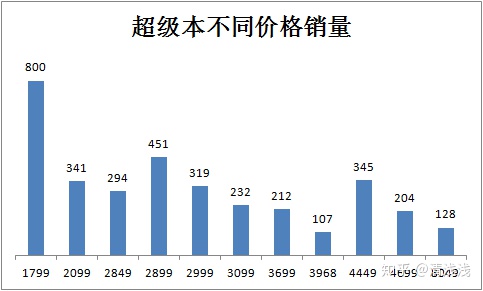销售笔记本电脑