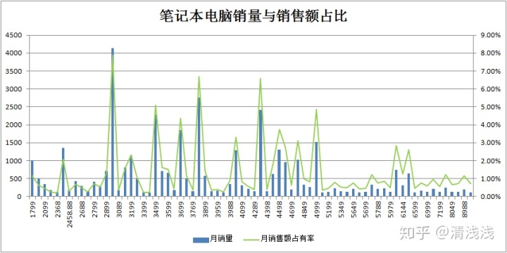 销售笔记本电脑