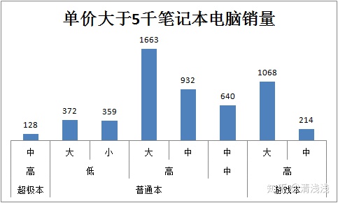 销售笔记本电脑