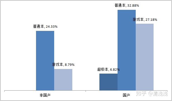 销售笔记本电脑