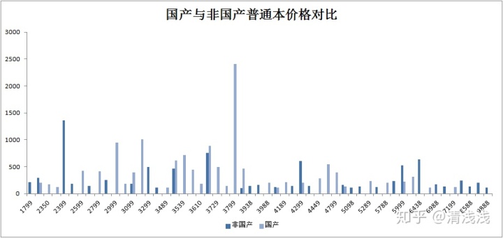 销售笔记本电脑
