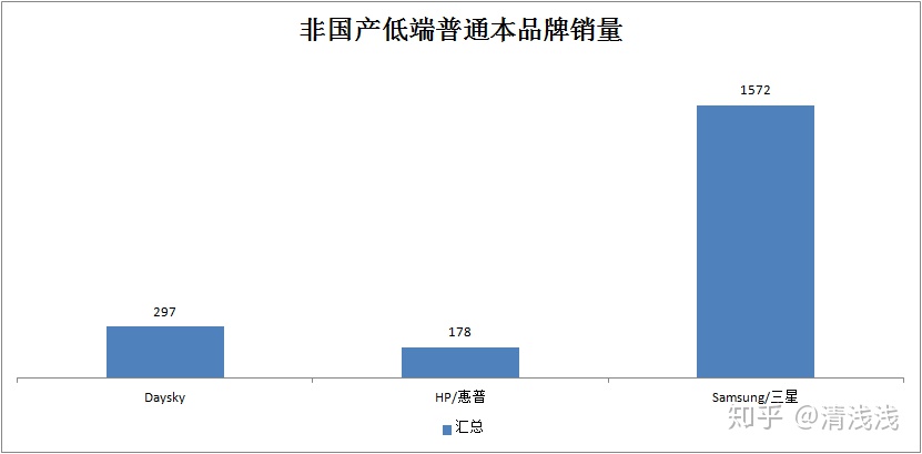 销售笔记本电脑