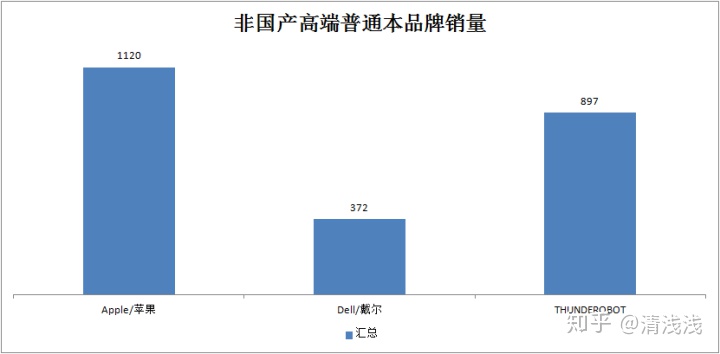 销售笔记本电脑