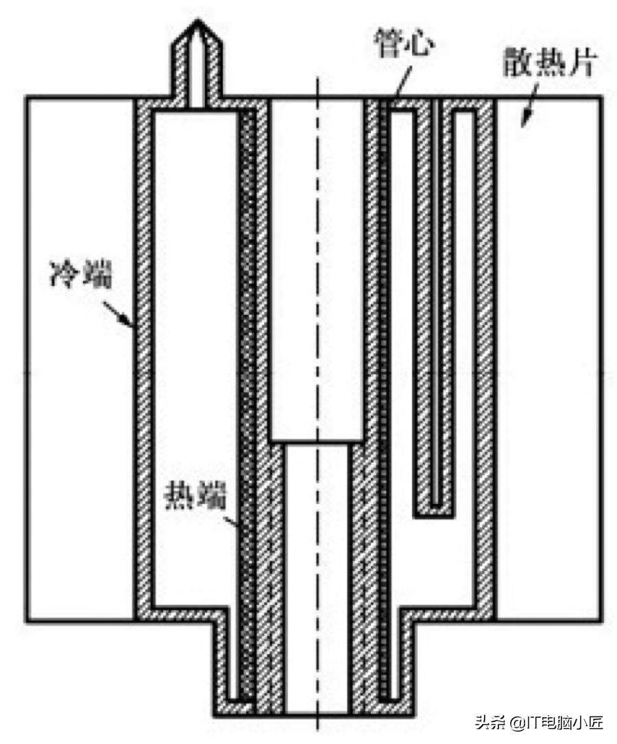 是什么决定了电脑CPU散热器的性能呢？超详细科普带你了解