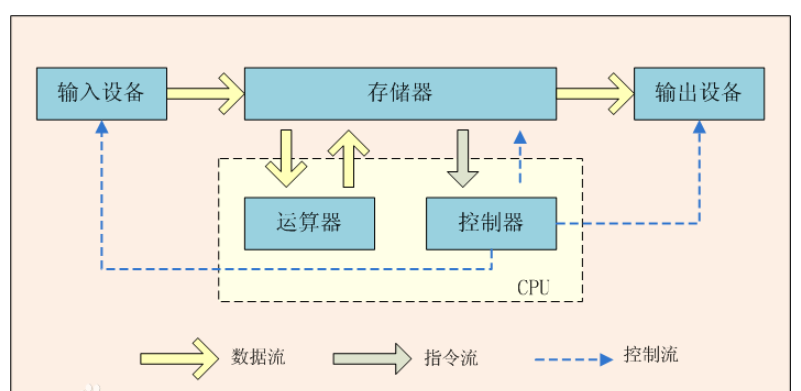 计算机组成、CPU、内存一文详解