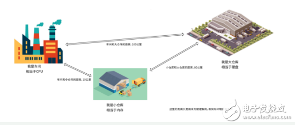 计算机组成、CPU、内存一文详解