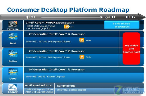 7系降临 Intel下一代芯片组到底什么样 