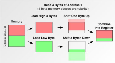 内存地址线工作原理