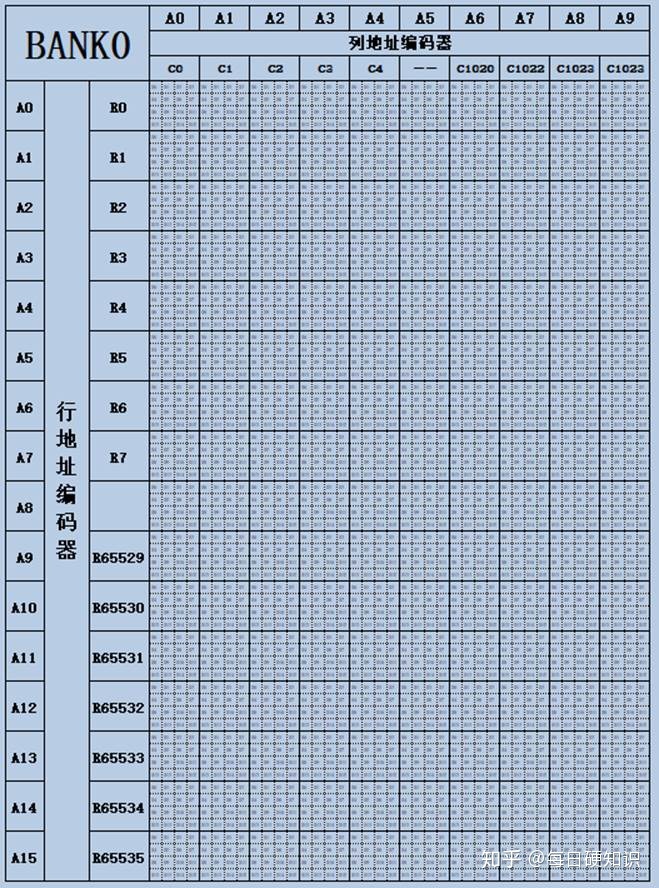 内存地址线工作原理