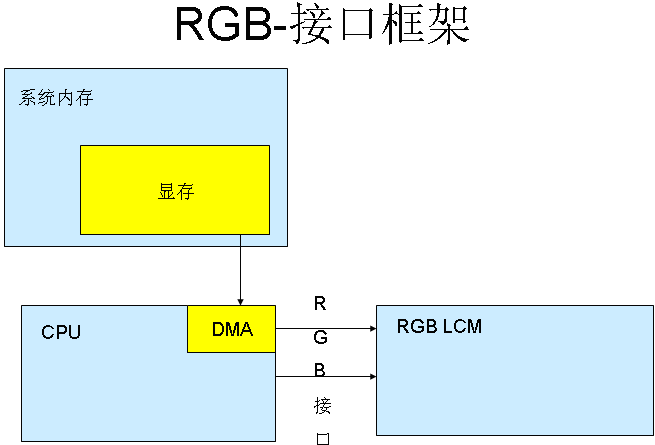 lcd显示器接口类型