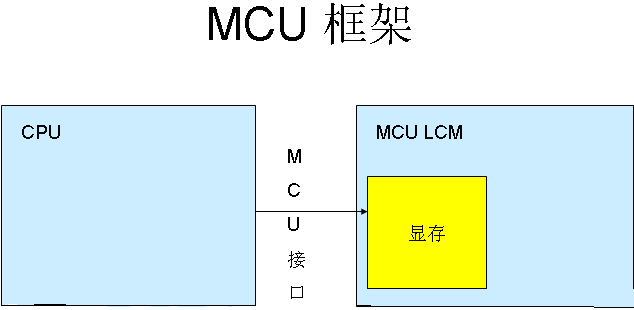 lcd显示器接口类型