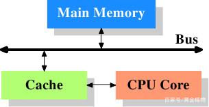 cpu三级缓存