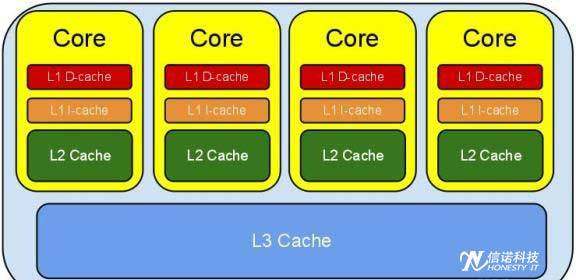 cpu三级缓存