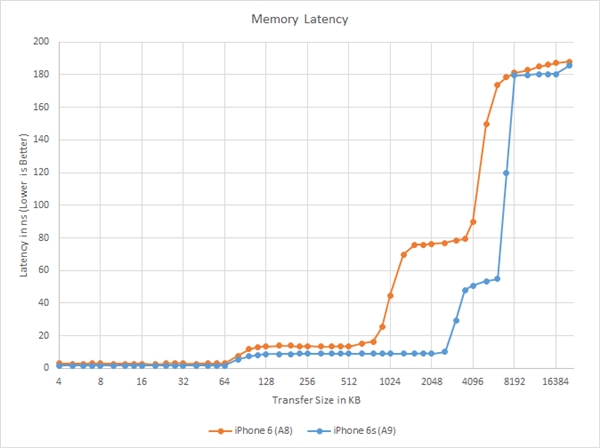 iPhone 6s A9处理器揭秘 三级缓存新设计 
