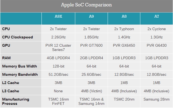 iPhone 6s A9处理器揭秘 三级缓存新设计 