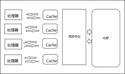 三级缓存对游戏性能_二级缓存和三级缓存_cpu三级缓存