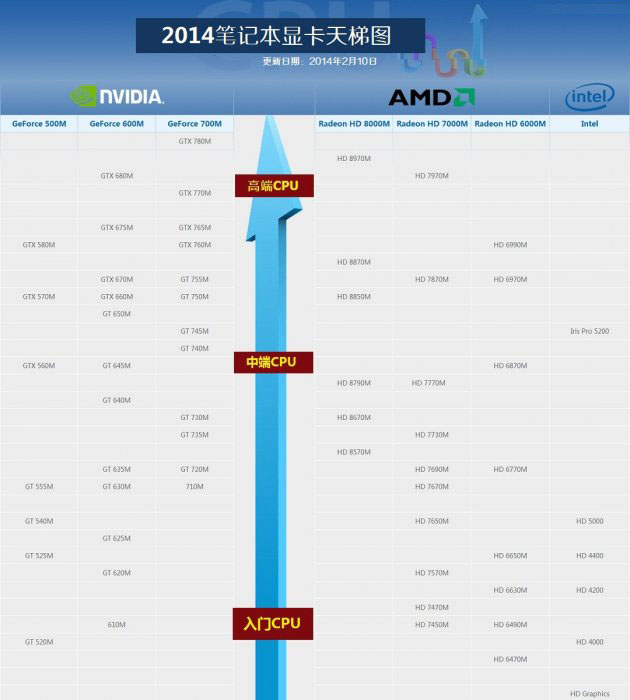 2014笔记本显卡天梯图