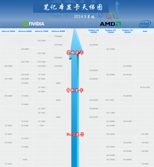 2014笔记本显卡天梯图