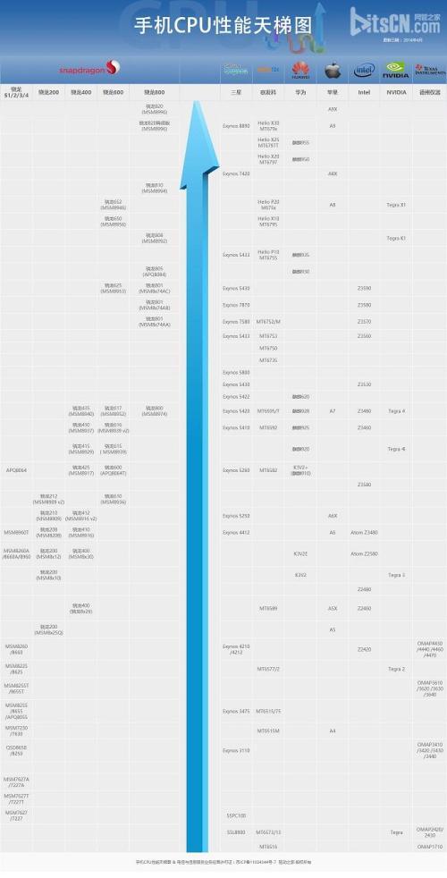 最新cpu性能排行_最新手机cpu排行_手机cpu性能排行
