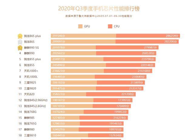 最新cpu性能排行_手机cpu性能排行_最新手机cpu排行