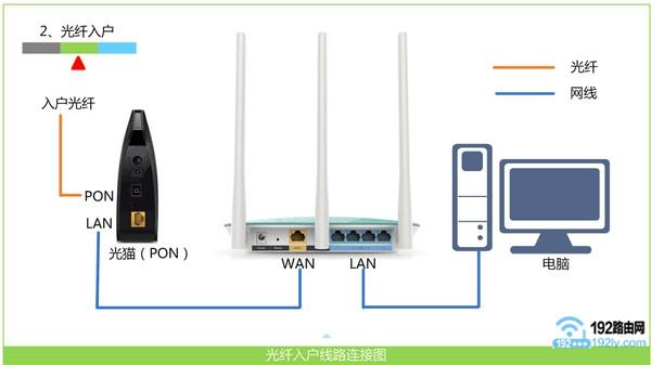 路由器猫的连接