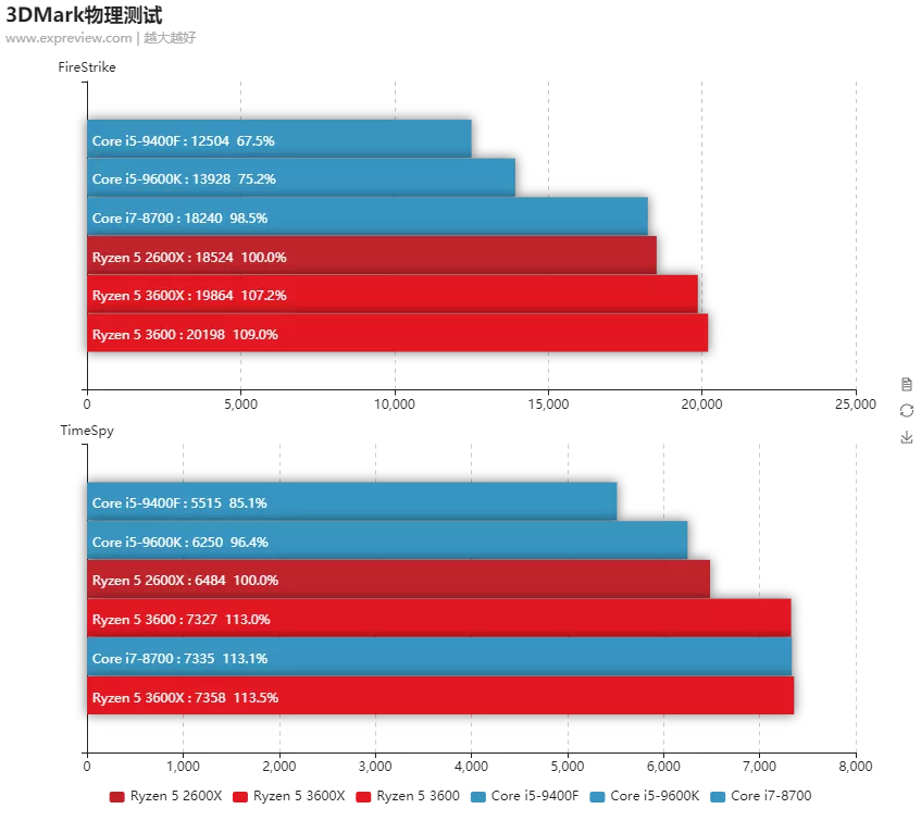 六款主流CPU横评：AMD三代锐龙5所向披靡