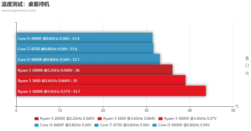 六款主流CPU横评：AMD三代锐龙5所向披靡
