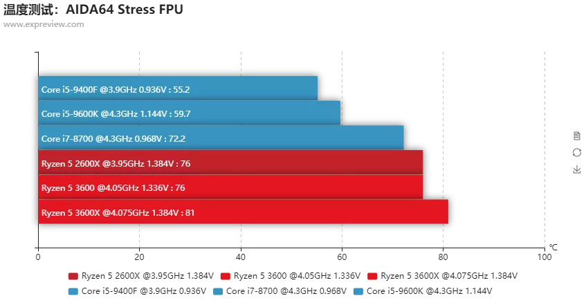 六款主流CPU横评：AMD三代锐龙5所向披靡