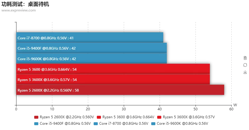 六款主流CPU横评：AMD三代锐龙5所向披靡