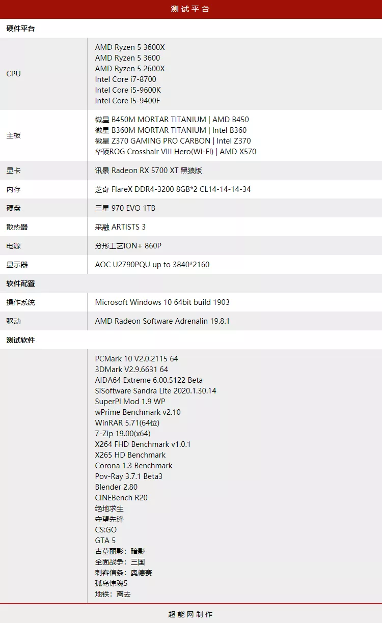 六款主流CPU横评：AMD三代锐龙5所向披靡