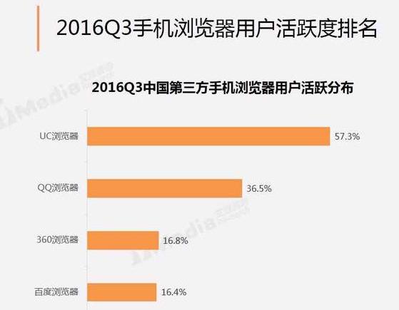 中国手机浏览器排名：QQ浏览器第二，360浏览器第三！