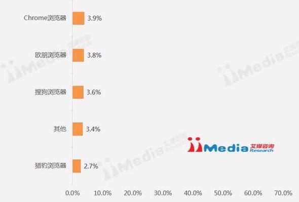 中国手机浏览器排名：QQ浏览器第二，360浏览器第三！