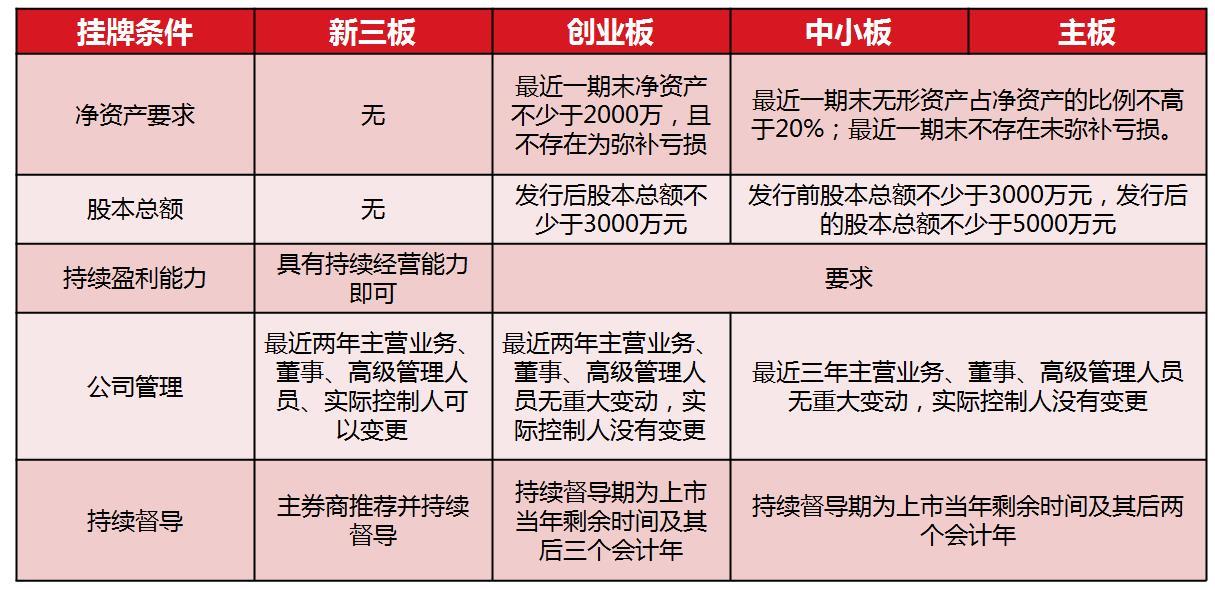 主板 创业板 中小板 新三板_主板 创业板 中小板 新三板_创业板新三板中小板 主板