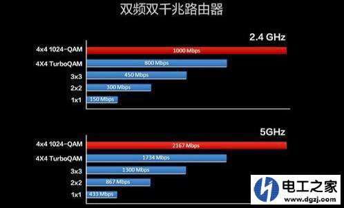路由器的CPU核心数重要还是无线速率重要