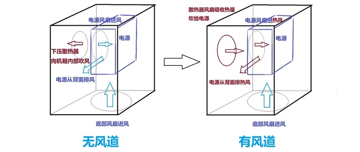 电脑小白硬件系列：风道设计，闷罐机箱散热第一要务