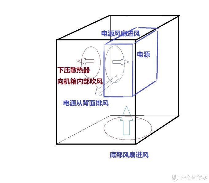 电脑小白硬件系列：风道设计，闷罐机箱散热第一要务