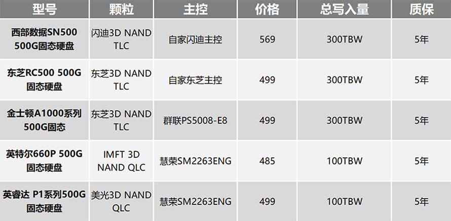 百项数据告诉你选择哪款固态硬盘 2019五款中端主流固态硬盘横评