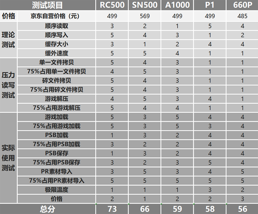 百项数据告诉你选择哪款固态硬盘 2019五款中端主流固态硬盘横评