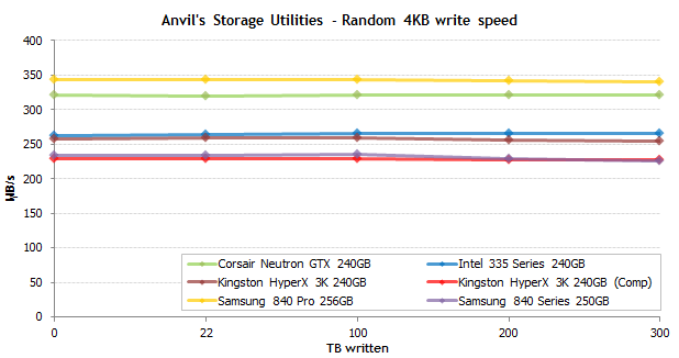 固态硬盘进阶知识：寿命篇：（三）300TB级写入测试
