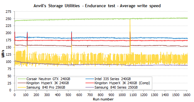 固态硬盘进阶知识：寿命篇：（三）300TB级写入测试