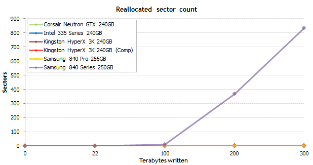 固态硬盘进阶知识：寿命篇：（三）300TB级写入测试