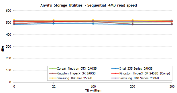 固态硬盘进阶知识：寿命篇：（三）300TB级写入测试