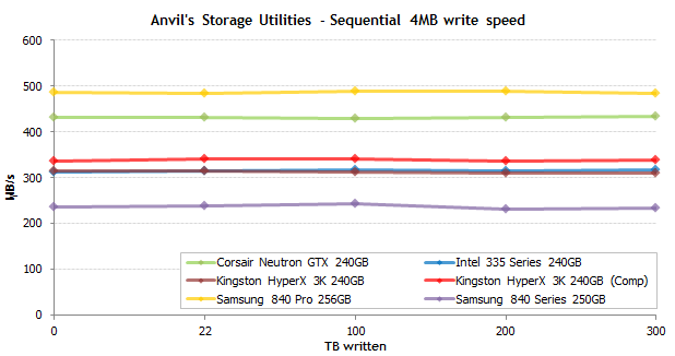 固态硬盘进阶知识：寿命篇：（三）300TB级写入测试