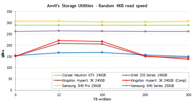 固态硬盘进阶知识：寿命篇：（三）300TB级写入测试