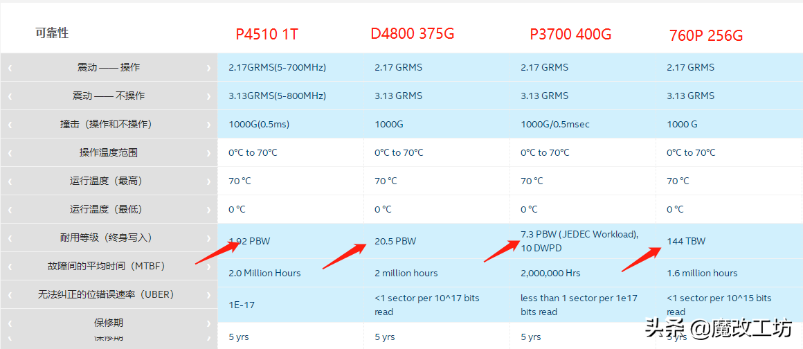 瘦死的骆驼比马大！英特尔三星企业级固态硬盘无限寿命的秘密
