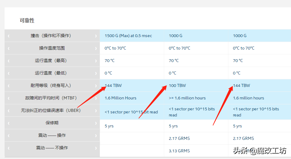 瘦死的骆驼比马大！英特尔三星企业级固态硬盘无限寿命的秘密