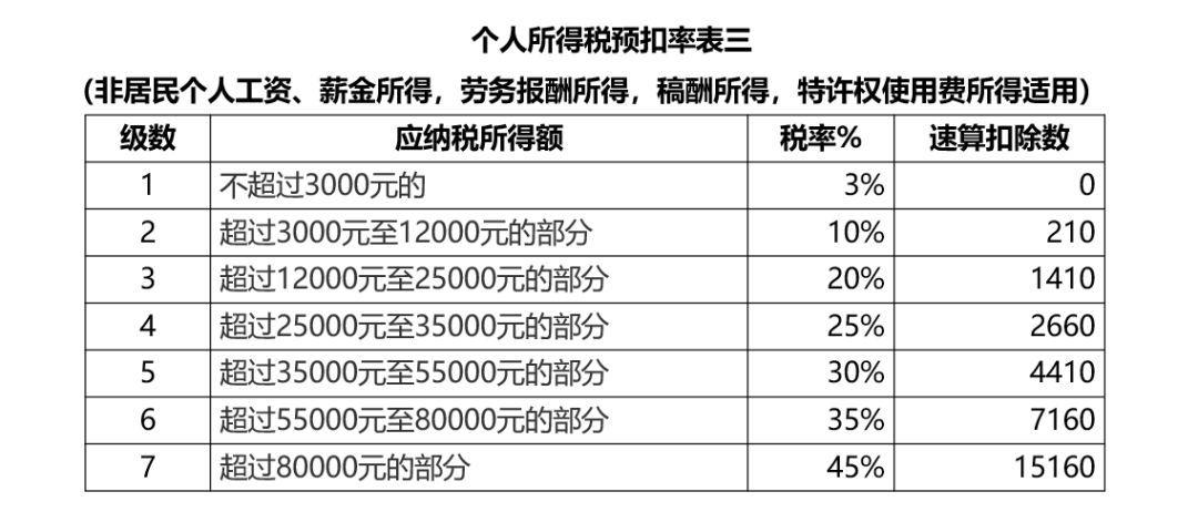 劳务费个税excel计算公式_上海个税excel公式_excel个税速算扣除数公式