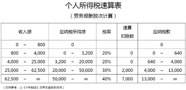 excel个税速算扣除数公式_劳务费个税excel计算公式_上海个税excel公式