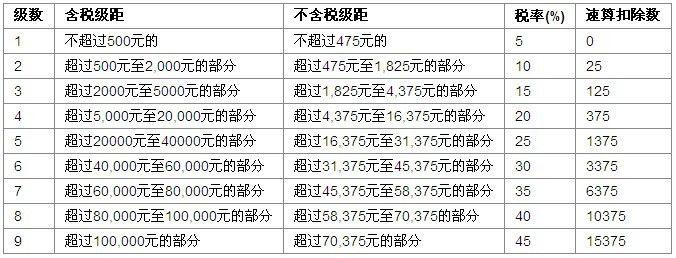 劳务费个税excel计算公式_上海个税excel公式_excel个税速算扣除数公式